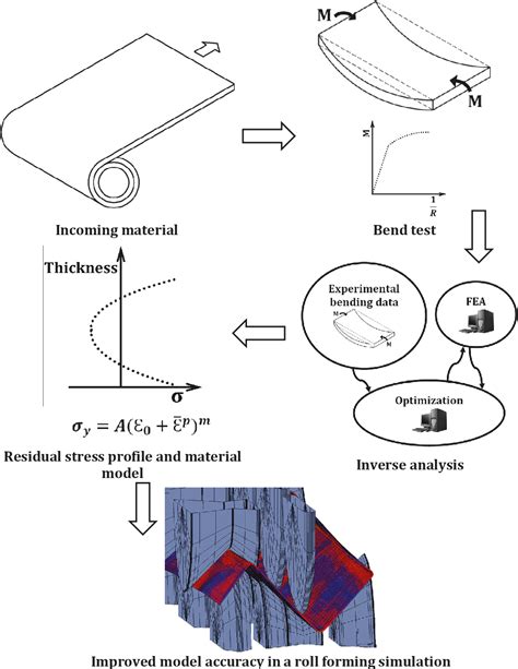 Sheet Material Characterization with the In